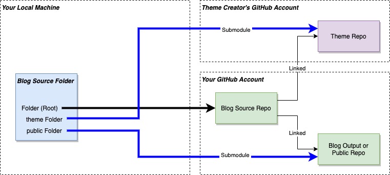 Hugo Repo Organisation