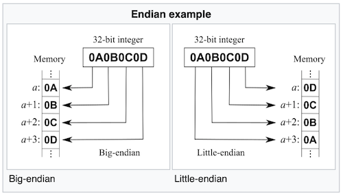 Big vs Little Endian